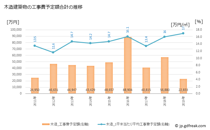 グラフ 年次 三戸町(ｻﾝﾉﾍﾏﾁ 青森県)の建築着工の動向 木造建築物の工事費予定額合計の推移