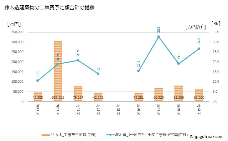 グラフ 年次 五戸町(ｺﾞﾉﾍﾏﾁ 青森県)の建築着工の動向 非木造建築物の工事費予定額合計の推移