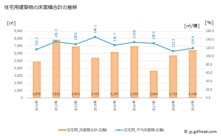 グラフ 年次 五戸町(ｺﾞﾉﾍﾏﾁ 青森県)の建築着工の動向 住宅用建築物の床面積合計の推移