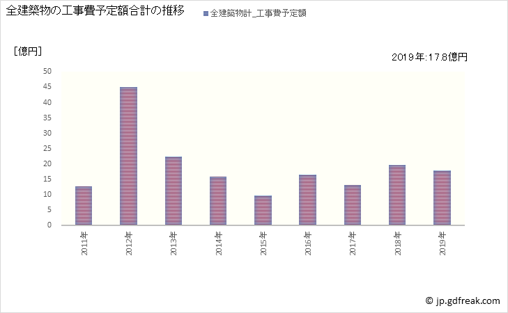 グラフ 年次 五戸町(ｺﾞﾉﾍﾏﾁ 青森県)の建築着工の動向 全建築物の工事費予定額合計の推移
