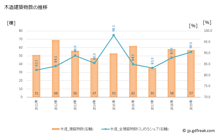 グラフ 年次 五戸町(ｺﾞﾉﾍﾏﾁ 青森県)の建築着工の動向 木造建築物数の推移