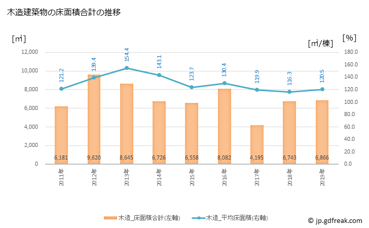 グラフ 年次 五戸町(ｺﾞﾉﾍﾏﾁ 青森県)の建築着工の動向 木造建築物の床面積合計の推移