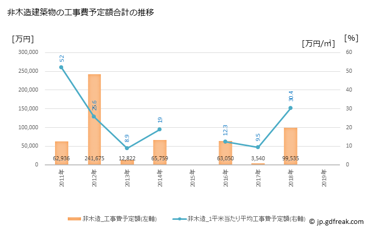 グラフ 年次 南部町(ﾅﾝﾌﾞﾁｮｳ 青森県)の建築着工の動向 非木造建築物の工事費予定額合計の推移