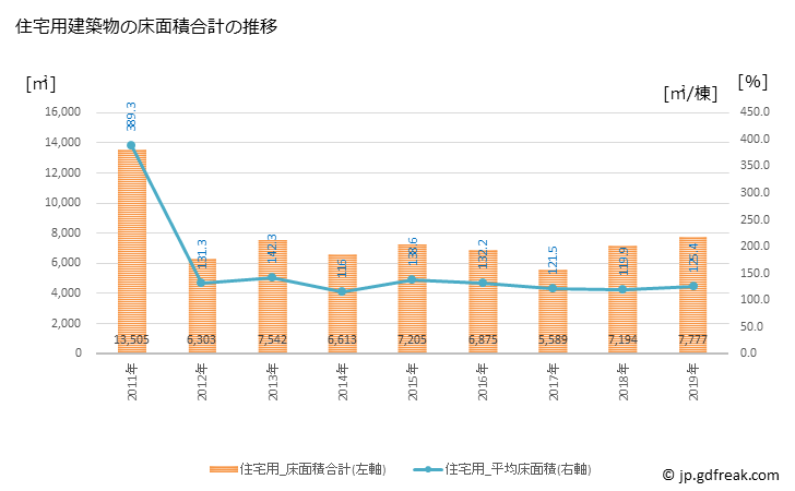 グラフ 年次 南部町(ﾅﾝﾌﾞﾁｮｳ 青森県)の建築着工の動向 住宅用建築物の床面積合計の推移