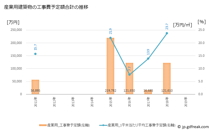 グラフ 年次 南部町(ﾅﾝﾌﾞﾁｮｳ 青森県)の建築着工の動向 産業用建築物の工事費予定額合計の推移