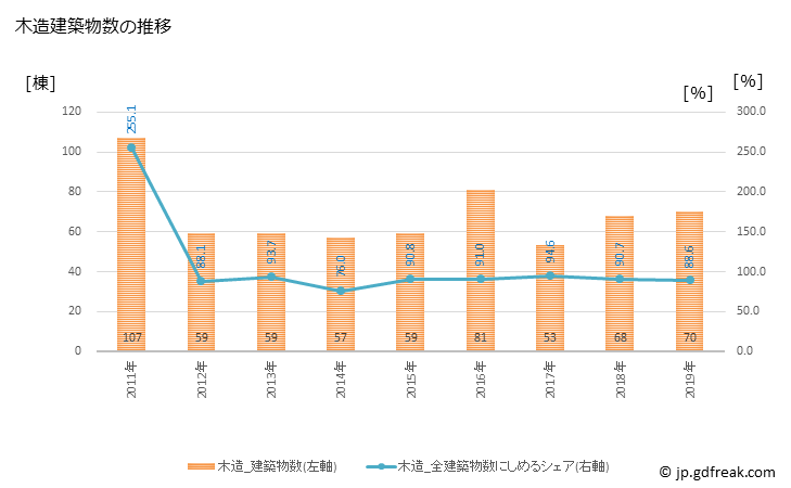 グラフ 年次 南部町(ﾅﾝﾌﾞﾁｮｳ 青森県)の建築着工の動向 木造建築物数の推移