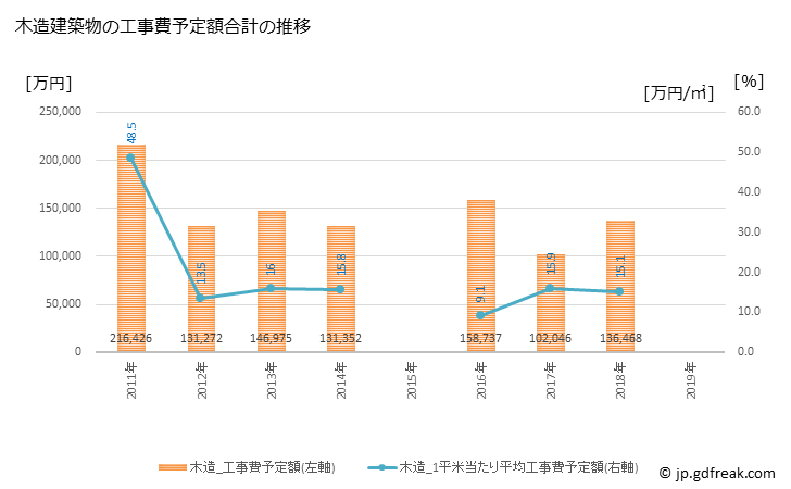 グラフ 年次 南部町(ﾅﾝﾌﾞﾁｮｳ 青森県)の建築着工の動向 木造建築物の工事費予定額合計の推移