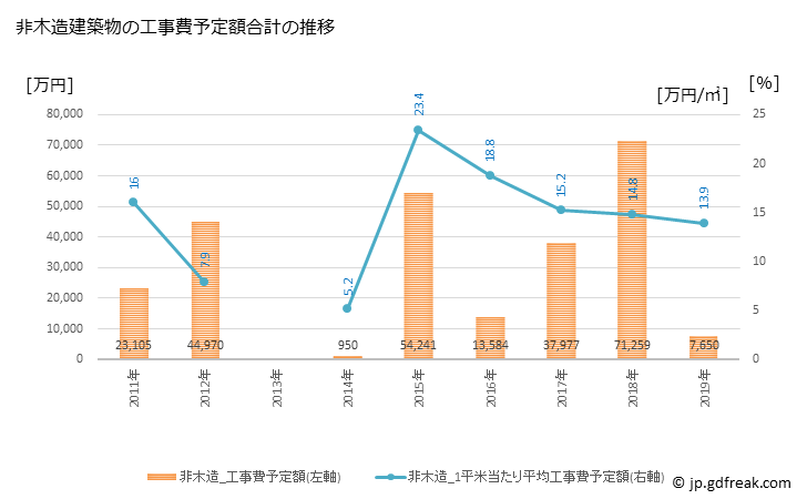 グラフ 年次 階上町(ﾊｼｶﾐﾁｮｳ 青森県)の建築着工の動向 非木造建築物の工事費予定額合計の推移