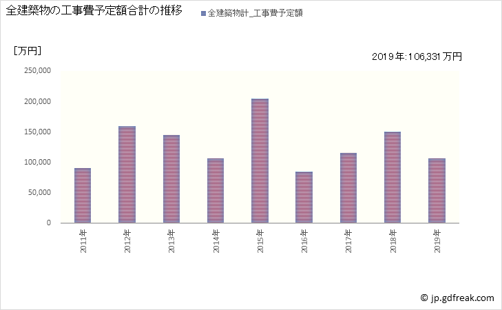 グラフ 年次 階上町(ﾊｼｶﾐﾁｮｳ 青森県)の建築着工の動向 全建築物の工事費予定額合計の推移