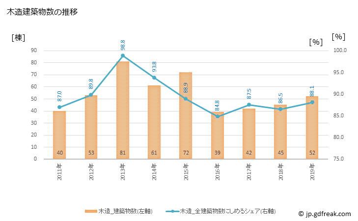 グラフ 年次 階上町(ﾊｼｶﾐﾁｮｳ 青森県)の建築着工の動向 木造建築物数の推移