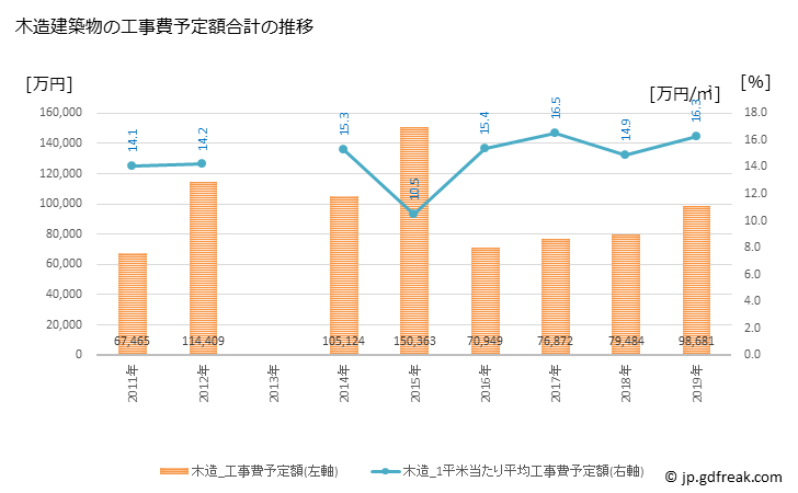 グラフ 年次 階上町(ﾊｼｶﾐﾁｮｳ 青森県)の建築着工の動向 木造建築物の工事費予定額合計の推移