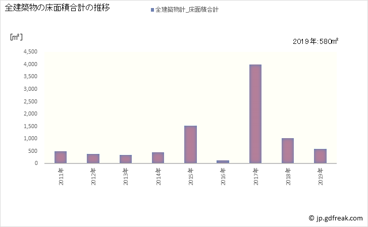 グラフ 年次 新郷村(ｼﾝｺﾞｳﾑﾗ 青森県)の建築着工の動向 全建築物の床面積合計の推移