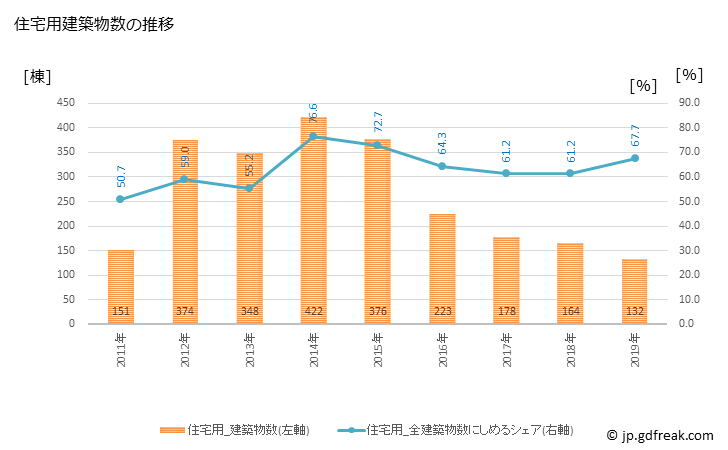 グラフ 年次 大船渡市(ｵｵﾌﾅﾄｼ 岩手県)の建築着工の動向 住宅用建築物数の推移