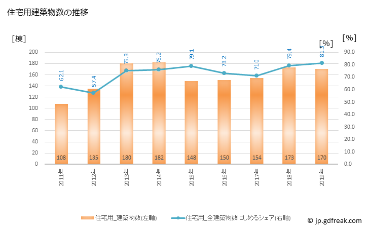 グラフ 年次 久慈市(ｸｼﾞｼ 岩手県)の建築着工の動向 住宅用建築物数の推移