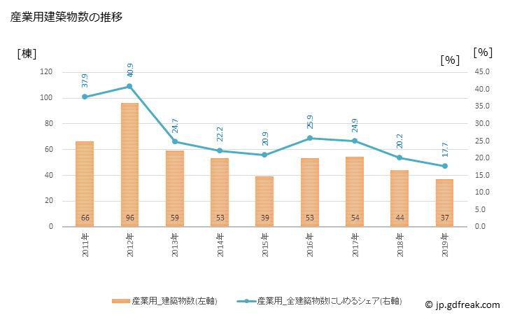 グラフ 年次 久慈市(ｸｼﾞｼ 岩手県)の建築着工の動向 産業用建築物数の推移