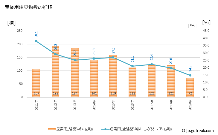 グラフ 年次 一関市(ｲﾁﾉｾｷｼ 岩手県)の建築着工の動向 産業用建築物数の推移