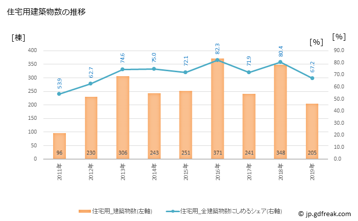 グラフ 年次 釜石市(ｶﾏｲｼｼ 岩手県)の建築着工の動向 住宅用建築物数の推移