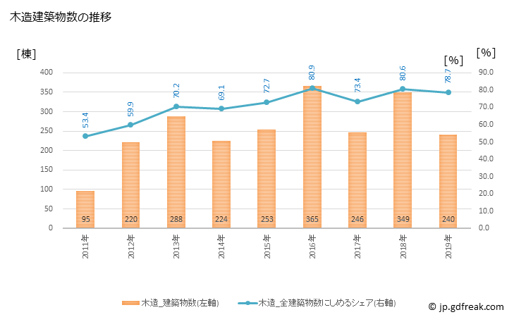 グラフ 年次 釜石市(ｶﾏｲｼｼ 岩手県)の建築着工の動向 木造建築物数の推移