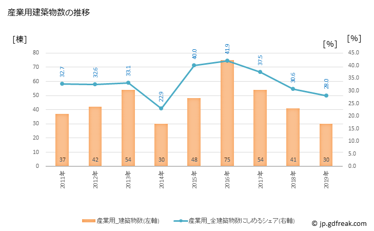 グラフ 年次 八幡平市(ﾊﾁﾏﾝﾀｲｼ 岩手県)の建築着工の動向 産業用建築物数の推移
