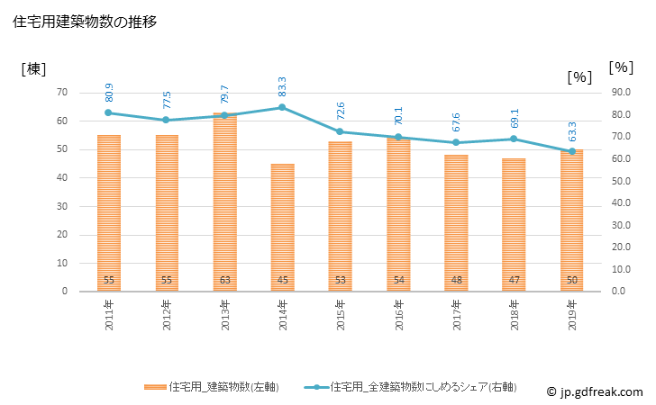 グラフ 年次 雫石町(ｼｽﾞｸｲｼﾁｮｳ 岩手県)の建築着工の動向 住宅用建築物数の推移