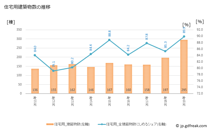 グラフ 年次 紫波町(ｼﾜﾁｮｳ 岩手県)の建築着工の動向 住宅用建築物数の推移