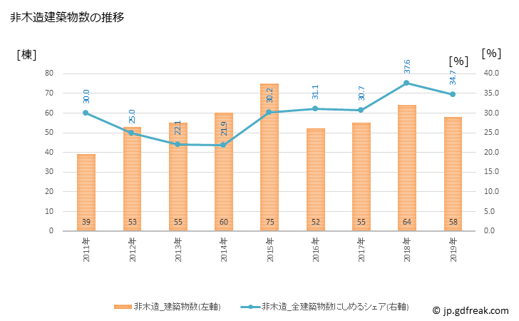 グラフ 年次 矢巾町(ﾔﾊﾊﾞﾁｮｳ 岩手県)の建築着工の動向 非木造建築物数の推移