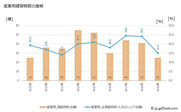 グラフ 年次 矢巾町(ﾔﾊﾊﾞﾁｮｳ 岩手県)の建築着工の動向 産業用建築物数の推移