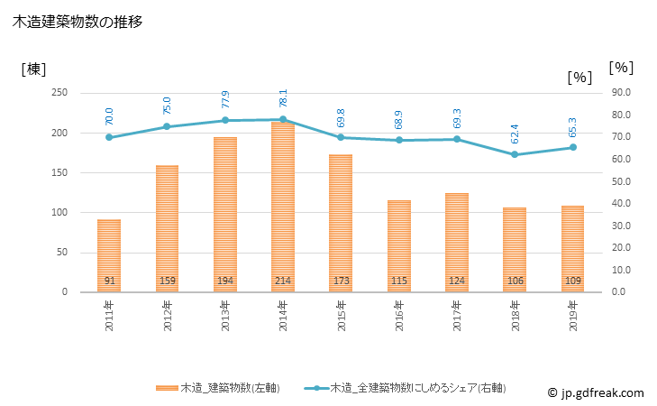グラフ 年次 矢巾町(ﾔﾊﾊﾞﾁｮｳ 岩手県)の建築着工の動向 木造建築物数の推移