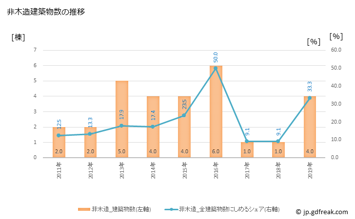 グラフ 年次 西和賀町(ﾆｼﾜｶﾞﾏﾁ 岩手県)の建築着工の動向 非木造建築物数の推移