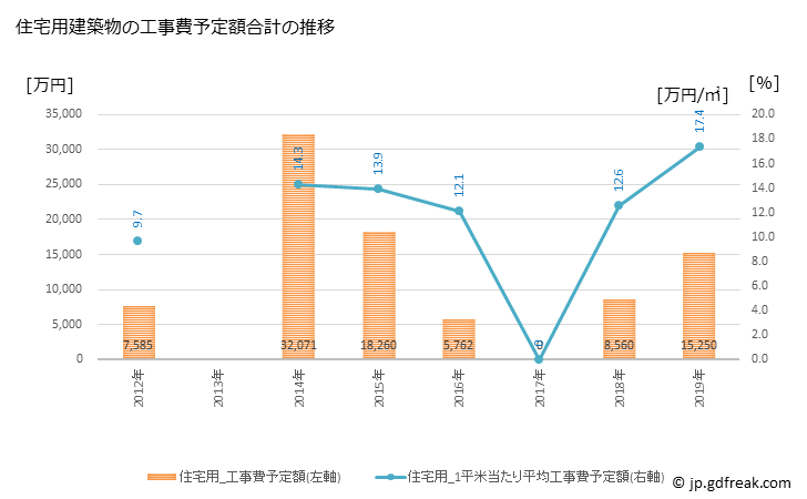 グラフ 年次 西和賀町(ﾆｼﾜｶﾞﾏﾁ 岩手県)の建築着工の動向 住宅用建築物の工事費予定額合計の推移