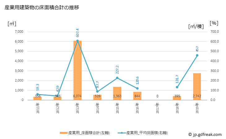 グラフ 年次 西和賀町(ﾆｼﾜｶﾞﾏﾁ 岩手県)の建築着工の動向 産業用建築物の床面積合計の推移