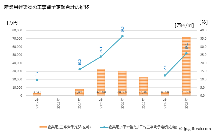 グラフ 年次 西和賀町(ﾆｼﾜｶﾞﾏﾁ 岩手県)の建築着工の動向 産業用建築物の工事費予定額合計の推移