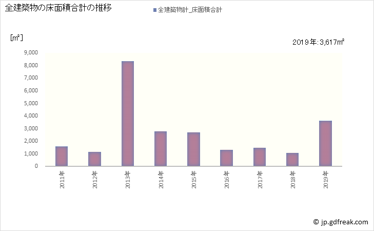 グラフ 年次 西和賀町(ﾆｼﾜｶﾞﾏﾁ 岩手県)の建築着工の動向 全建築物の床面積合計の推移