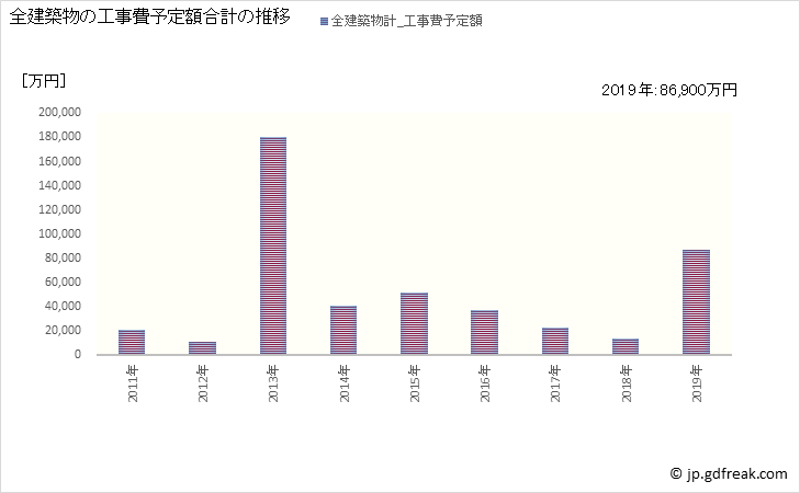 グラフ 年次 西和賀町(ﾆｼﾜｶﾞﾏﾁ 岩手県)の建築着工の動向 全建築物の工事費予定額合計の推移