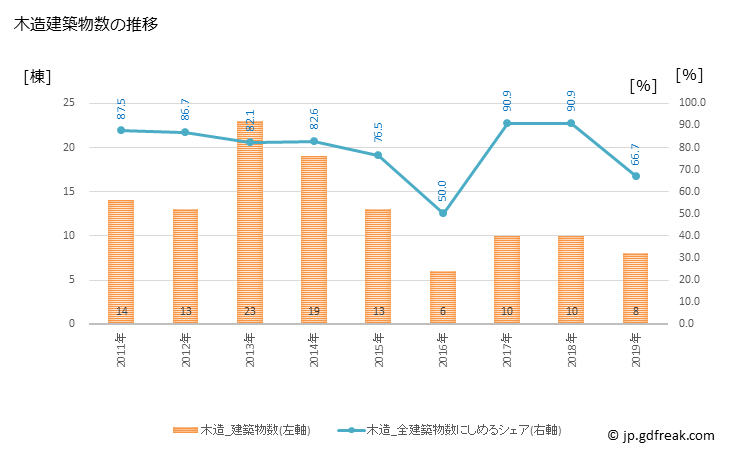 グラフ 年次 西和賀町(ﾆｼﾜｶﾞﾏﾁ 岩手県)の建築着工の動向 木造建築物数の推移