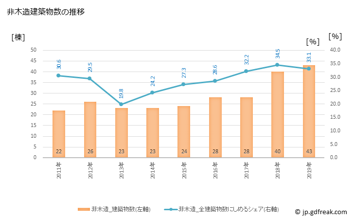 グラフ 年次 金ケ崎町(ｶﾈｶﾞｻｷﾁｮｳ 岩手県)の建築着工の動向 非木造建築物数の推移