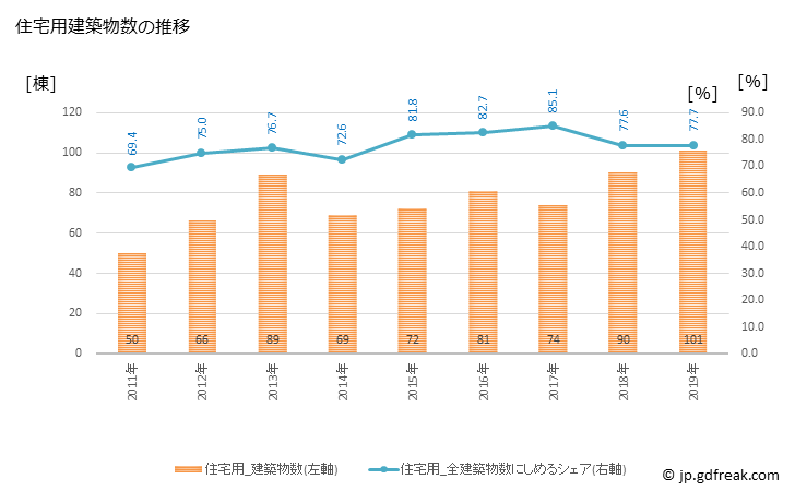 グラフ 年次 金ケ崎町(ｶﾈｶﾞｻｷﾁｮｳ 岩手県)の建築着工の動向 住宅用建築物数の推移