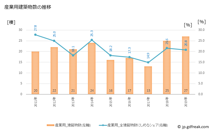 グラフ 年次 金ケ崎町(ｶﾈｶﾞｻｷﾁｮｳ 岩手県)の建築着工の動向 産業用建築物数の推移