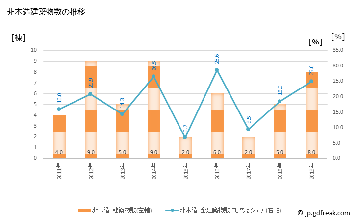 グラフ 年次 平泉町(ﾋﾗｲｽﾞﾐﾁｮｳ 岩手県)の建築着工の動向 非木造建築物数の推移