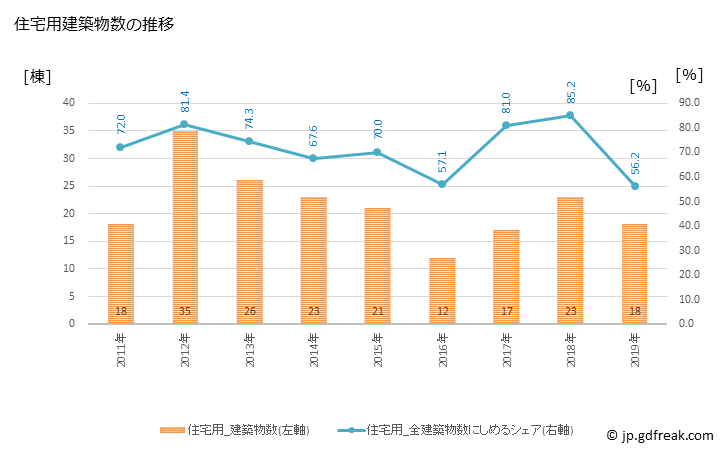 グラフ 年次 平泉町(ﾋﾗｲｽﾞﾐﾁｮｳ 岩手県)の建築着工の動向 住宅用建築物数の推移