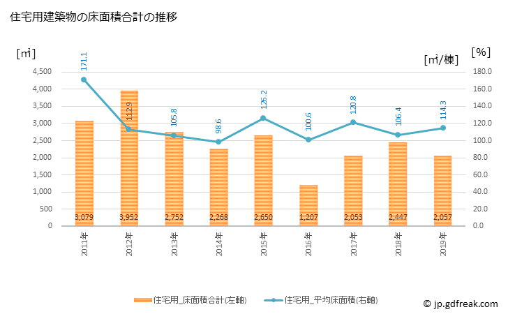 グラフ 年次 平泉町(ﾋﾗｲｽﾞﾐﾁｮｳ 岩手県)の建築着工の動向 住宅用建築物の床面積合計の推移