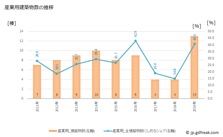 グラフ 年次 平泉町(ﾋﾗｲｽﾞﾐﾁｮｳ 岩手県)の建築着工の動向 産業用建築物数の推移