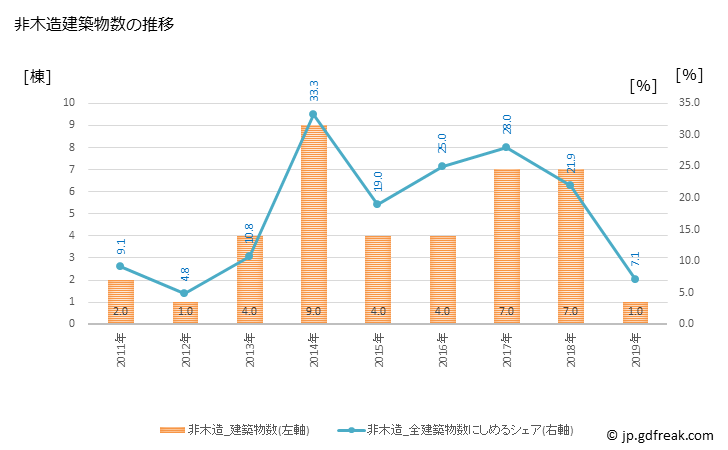 グラフ 年次 住田町(ｽﾐﾀﾁｮｳ 岩手県)の建築着工の動向 非木造建築物数の推移