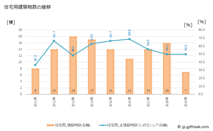 グラフ 年次 住田町(ｽﾐﾀﾁｮｳ 岩手県)の建築着工の動向 住宅用建築物数の推移