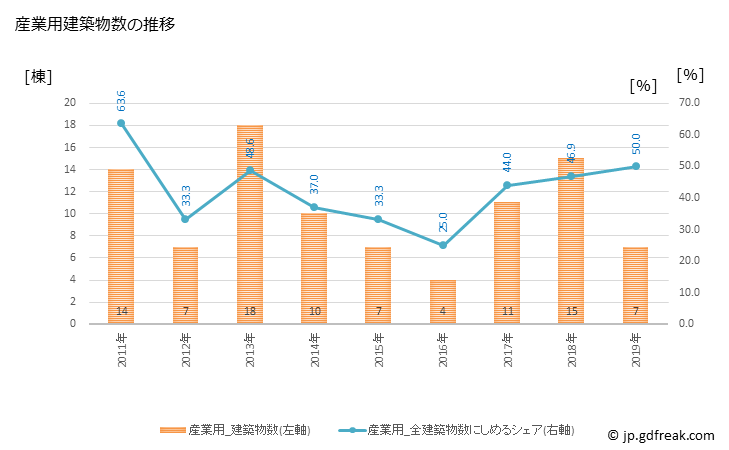 グラフ 年次 住田町(ｽﾐﾀﾁｮｳ 岩手県)の建築着工の動向 産業用建築物数の推移