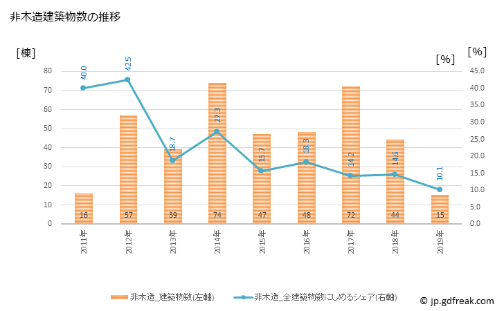 グラフ 年次 大槌町(ｵｵﾂﾁﾁｮｳ 岩手県)の建築着工の動向 非木造建築物数の推移