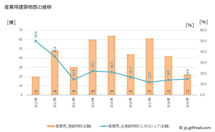 グラフ 年次 大槌町(ｵｵﾂﾁﾁｮｳ 岩手県)の建築着工の動向 産業用建築物数の推移