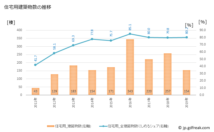 グラフ 年次 山田町(ﾔﾏﾀﾞﾏﾁ 岩手県)の建築着工の動向 住宅用建築物数の推移