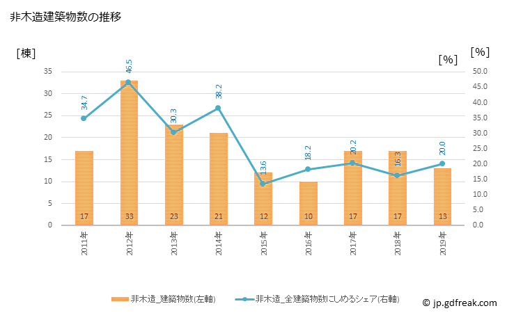 グラフ 年次 岩泉町(ｲﾜｲｽﾞﾐﾁｮｳ 岩手県)の建築着工の動向 非木造建築物数の推移