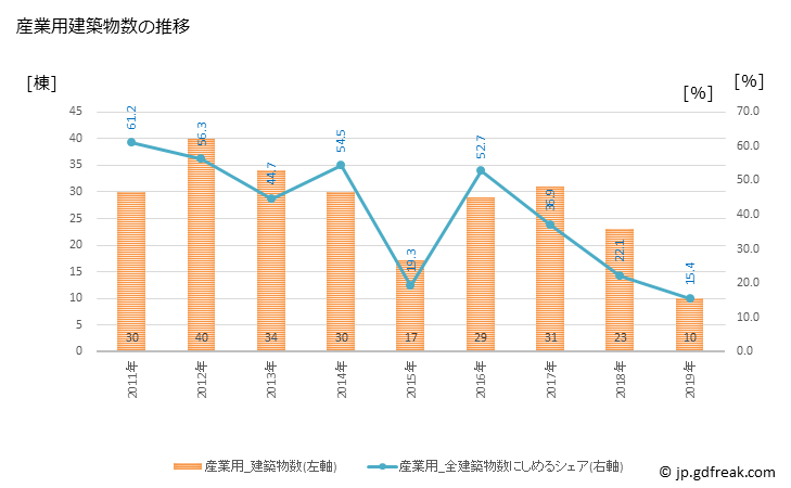 グラフ 年次 岩泉町(ｲﾜｲｽﾞﾐﾁｮｳ 岩手県)の建築着工の動向 産業用建築物数の推移